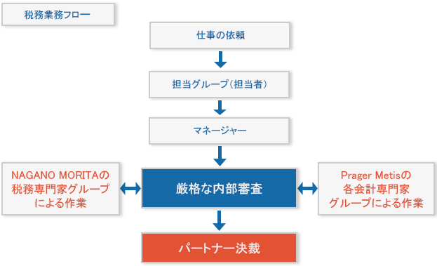 品質管理 | NAGANO MORITA プレーガーメティス米国会計事務所 日米会計